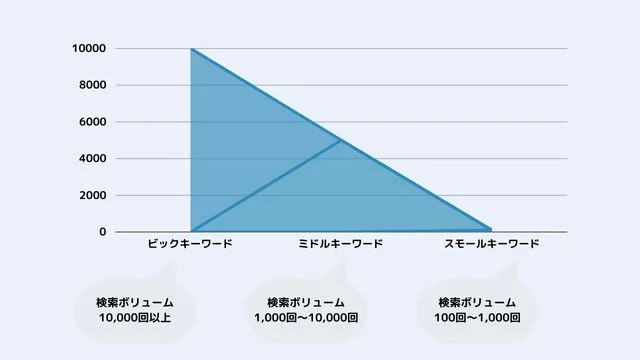 SEO キーワードの検索ボリュームの種類＿インフォグラフィック
